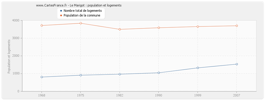 Le Marigot : population et logements